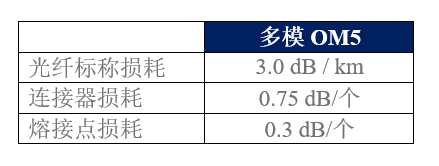 表1. 基于TIA和ISO标准的OM5多模光纤和标准连接器的损耗指标